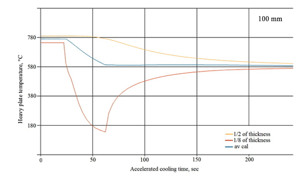 Temperature difference between 1/8 and 1⁄2 thickness of 100 mm heavy plates during single-stage final accelerated cooling
