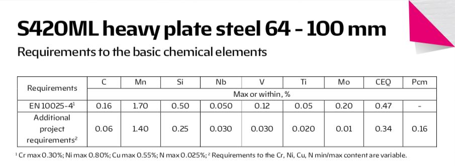 Project requirements for the chemical composition of S420M/ML steel heavy plates