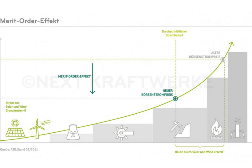 Diagramm des Merit-Order-Effekts zur WSM-Forderung nach Gaspreisdeckelung.