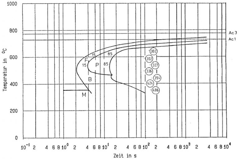 Stahlinstitut-VDEh-SEP Das Bild zeigt ein technisches Diagramm. Es stammt aus einem Stahl-Eisen-Prüfblatt (SEP) des Stahlinstituts VDEh.