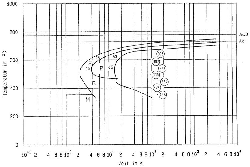 Das Bild zeigt ein technisches Diagramm. Es stammt aus einem Stahl-Eisen-Prüfblatt (SEP) des Stahlinstituts VDEh.
