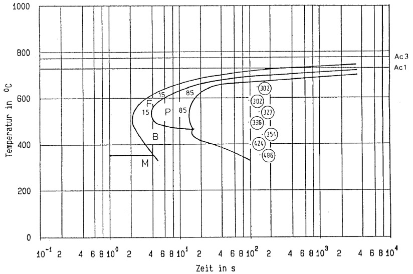 Das Bild zeigt ein technisches Diagramm. Es stammt aus einem Stahl-Eisen-Prüfblatt (SEP) des Stahlinstituts VDEh.